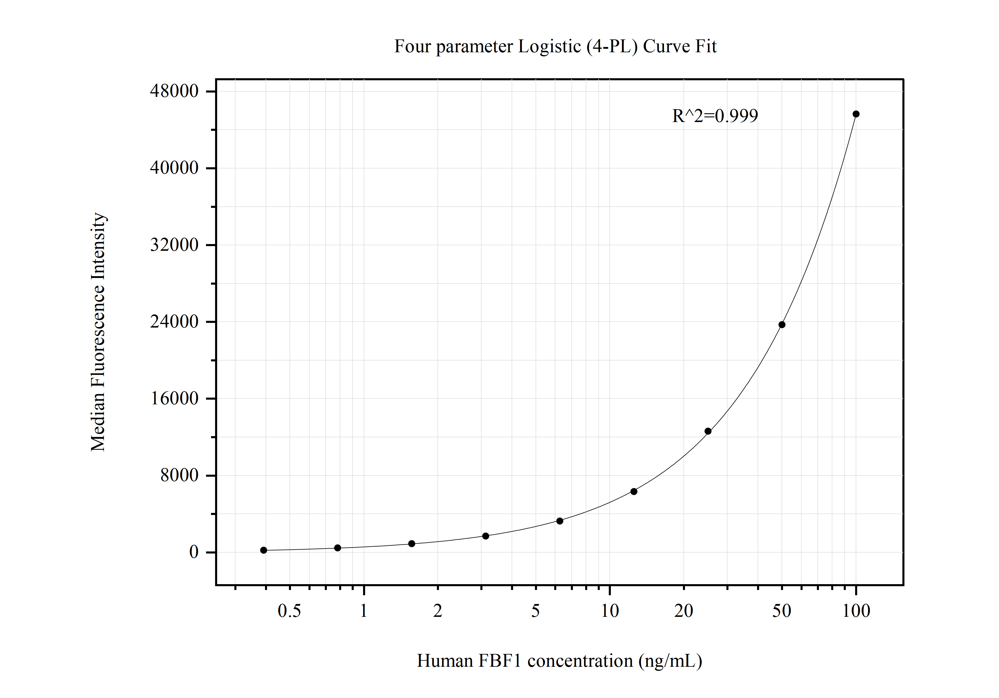 Cytometric bead array standard curve of MP50705-1, FBF1 Monoclonal Matched Antibody Pair, PBS Only. Capture antibody: 60506-1-PBS. Detection antibody: 60506-2-PBS. Standard:Ag28621. Range: 0.391-100 ng/mL.  